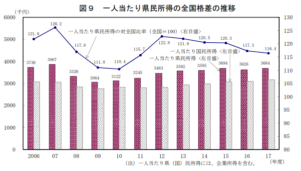 愛知　一人当たり県民所得の全国格差の推移