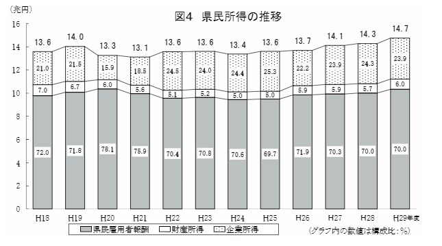 福岡 県民所得の推移