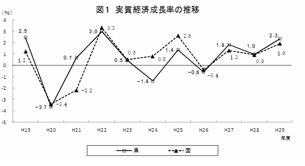 福岡 実質経済成長率の推移