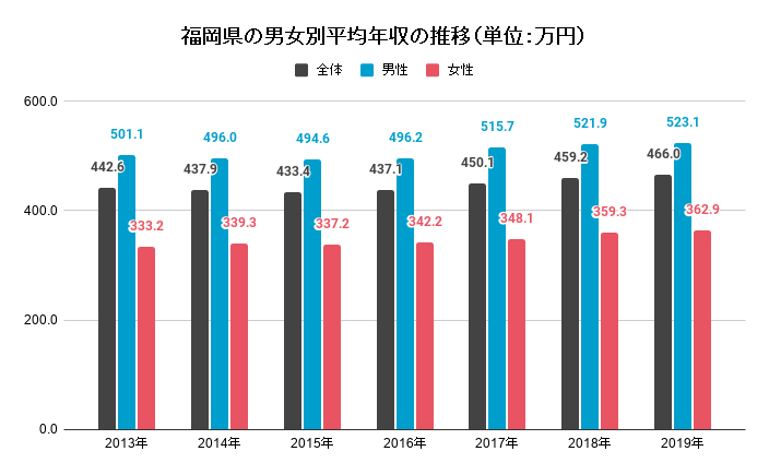 40 代 平均 年収