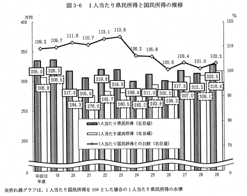 福井 1人当たり県民所得と国民所得の推移