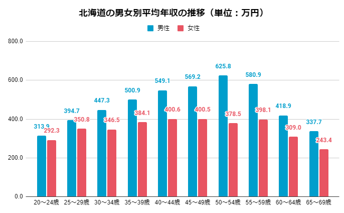 2019年 男女別北海道の年齢別平均年収