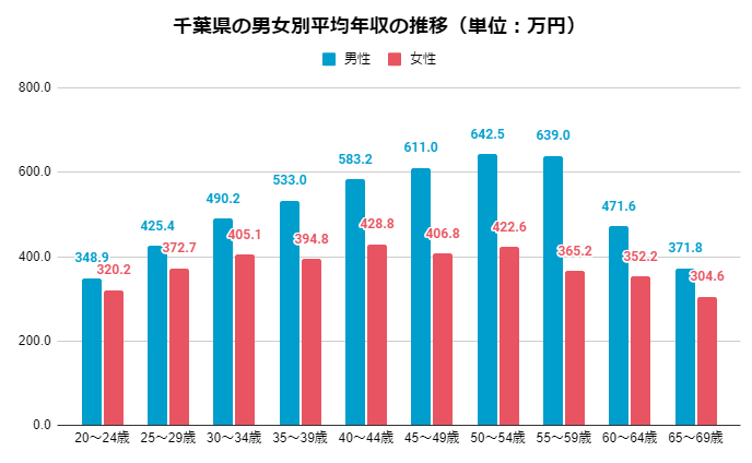 2019年 男女別千葉県の年齢別平均年収