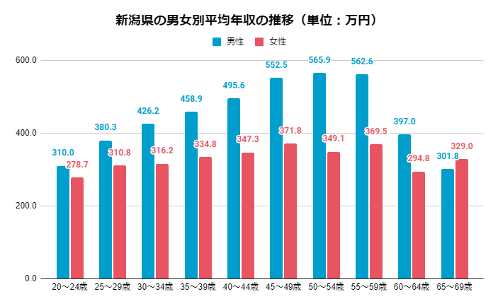 2019年 男女別新潟県の年齢別平均年収