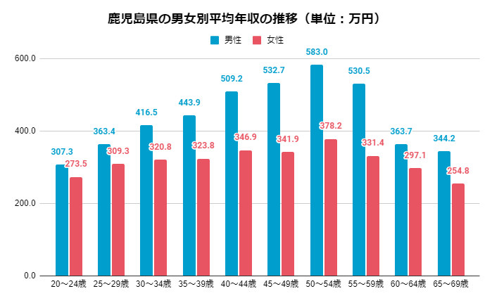 2019年 男女別鹿児島県の年齢別平均年収