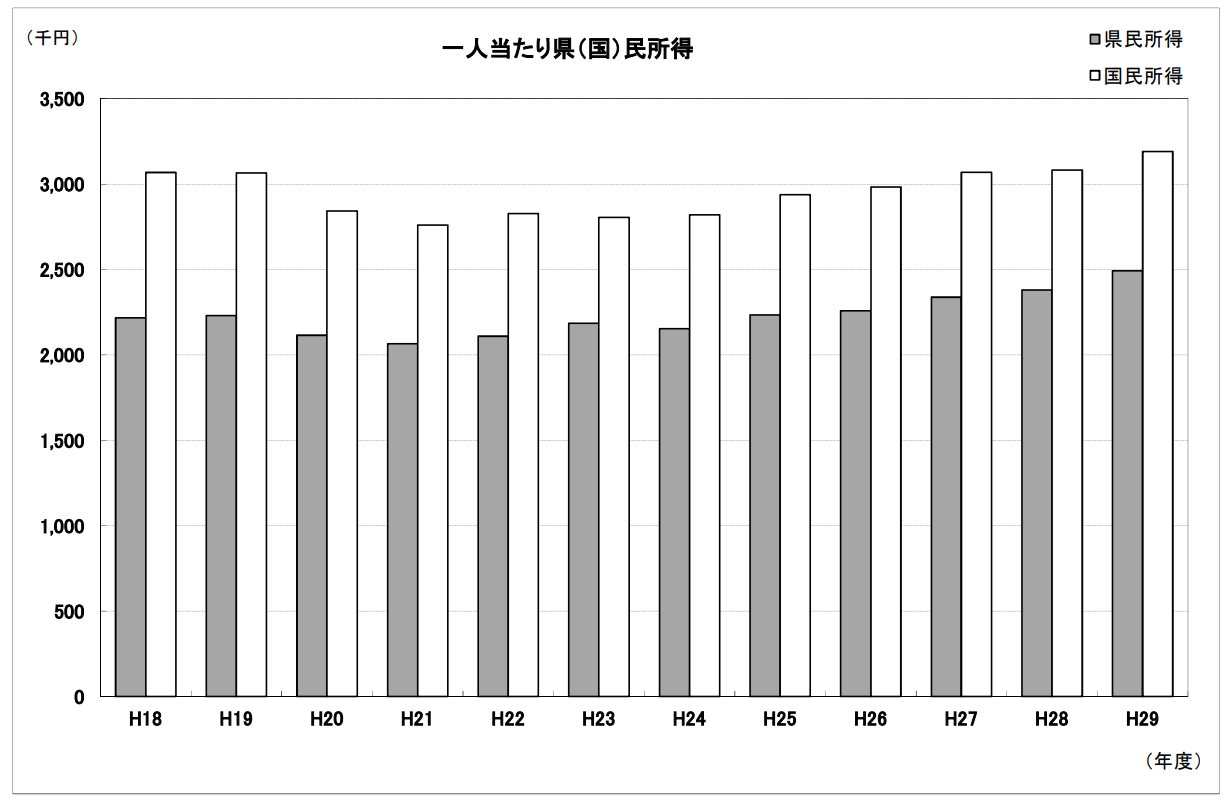 鹿児島 一人当たり県（国）民所得の推移