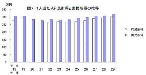 京都 一人当たり府民所得と国民所得の推移