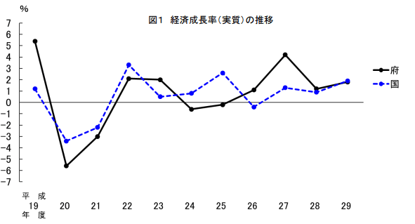 京都 経済成長率（実質）の推移