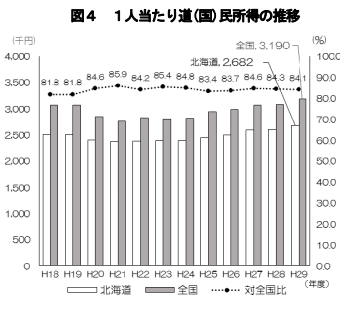 北海道 1人当たり道（国）民所得の推移