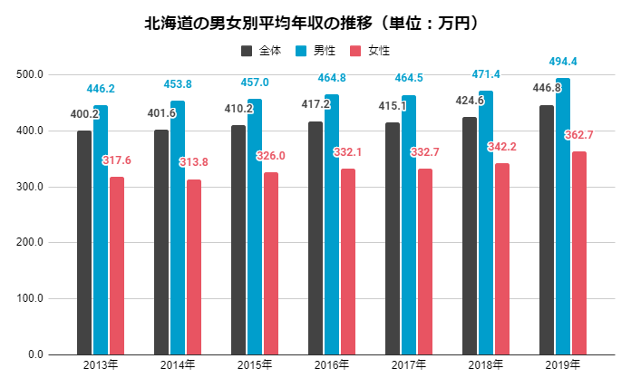北海道 男女別平均年収の推移