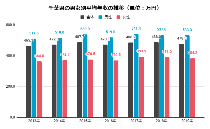 千葉 男女別平均年収の推移