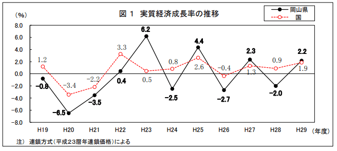 岡山 実質経済成長率の推移