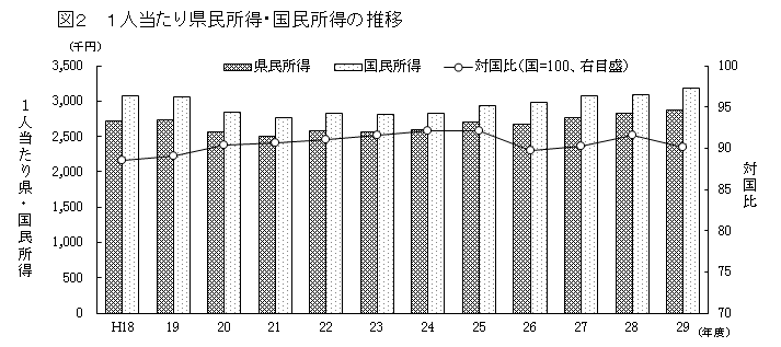 新潟 1人当たり県民所得・国民所得の推移の推移