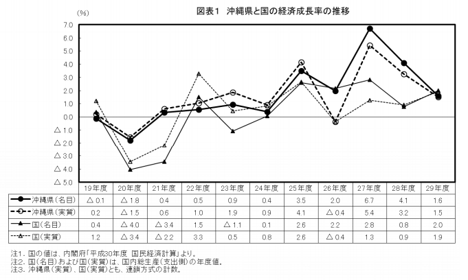 沖縄県と国の経済成長率の推移
