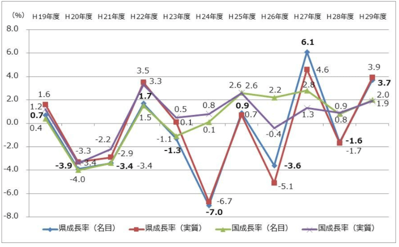 福井 経済成長率の推移