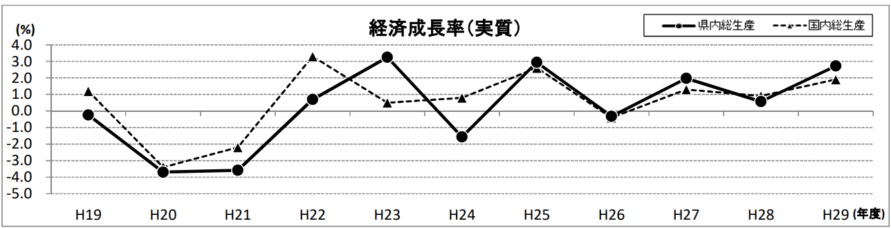 鹿児島 経済成長率（実質）