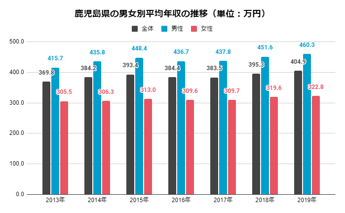 鹿児島 男女別平均年収の推移