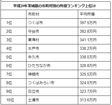 最新 茨城の平均年収はどのくらい 高年収の企業はここ 茨城の転職 Com