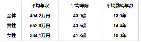 茨城の平均年収 男女別