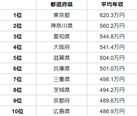 最新 茨城の平均年収はどのくらい 高年収の企業はここ 茨城の転職 Com