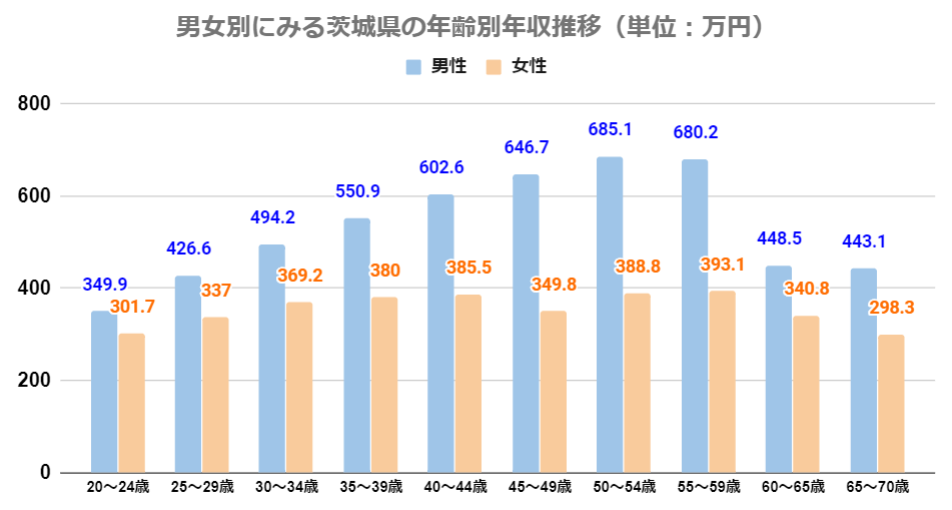 男女別にみる茨城県の男女年収推移