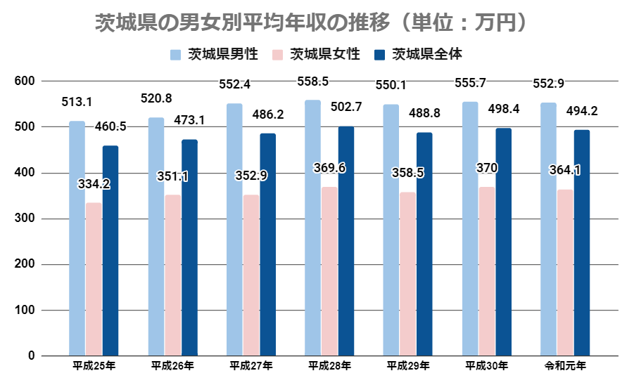 最新 茨城の平均年収はどのくらい 高年収の企業はここ 茨城の転職 Com