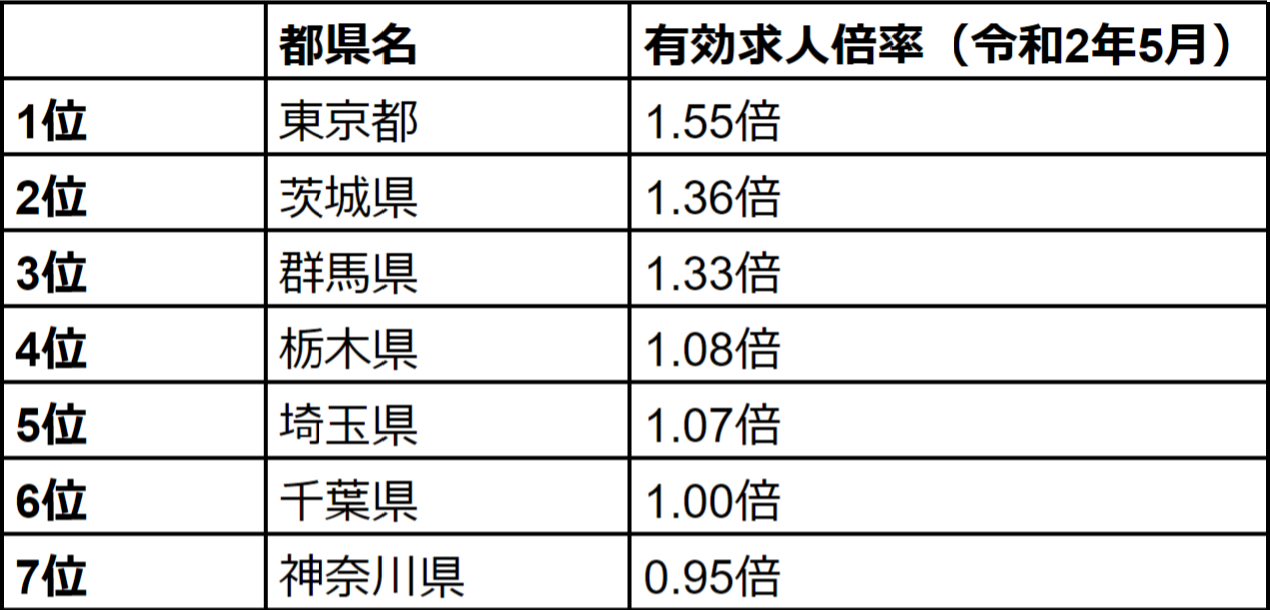 有効求人倍率ランキング（茨城）