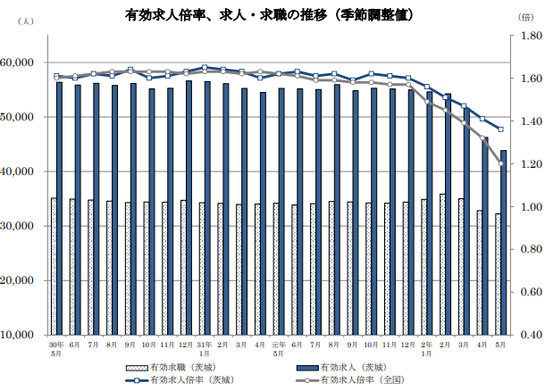 有効求人倍率、求人・求職の推移（茨城）