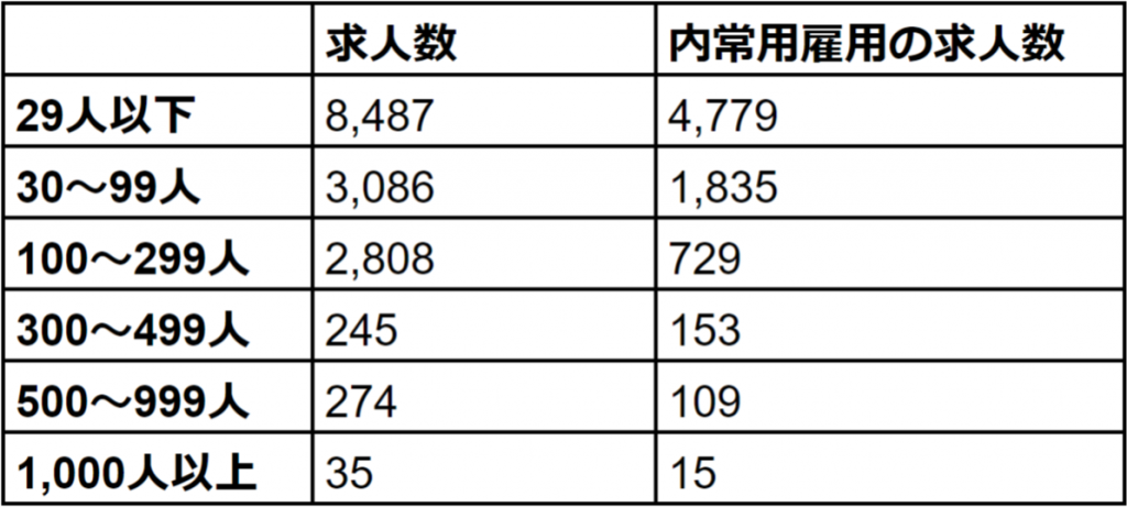 従業員数別の求人数（茨城）