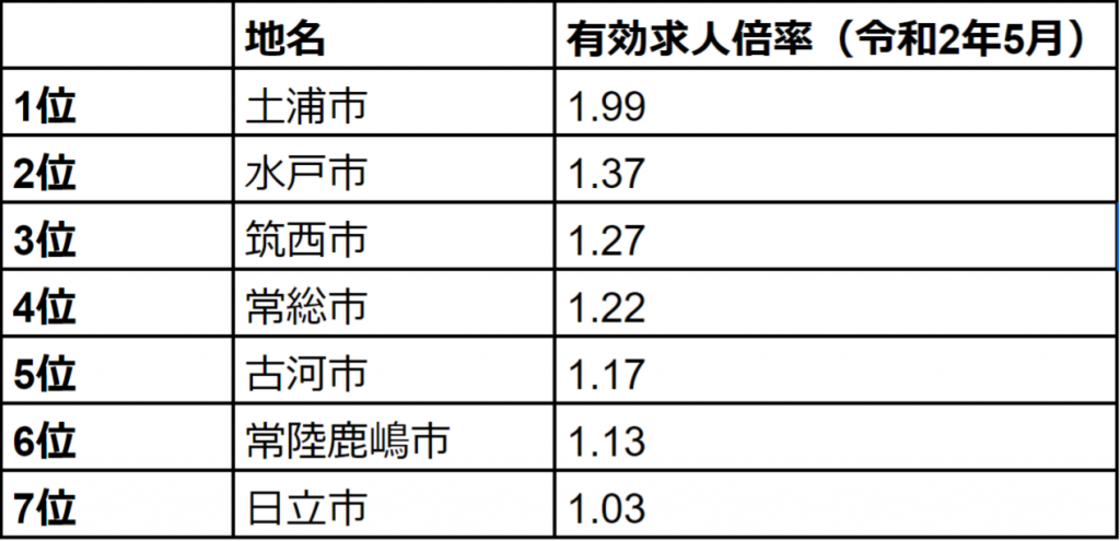 エリア別有効求人倍率ランキング（茨城）