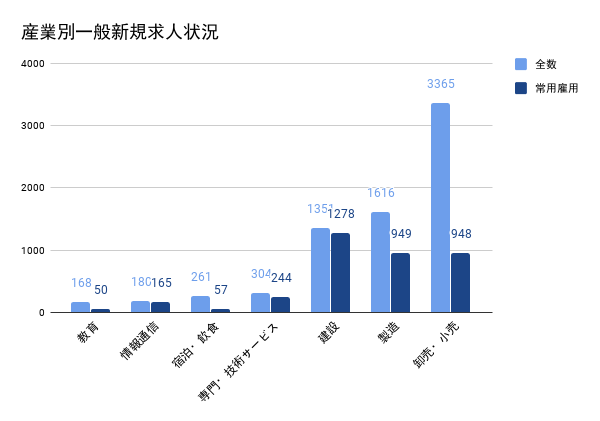 産業別一般新規求人状況