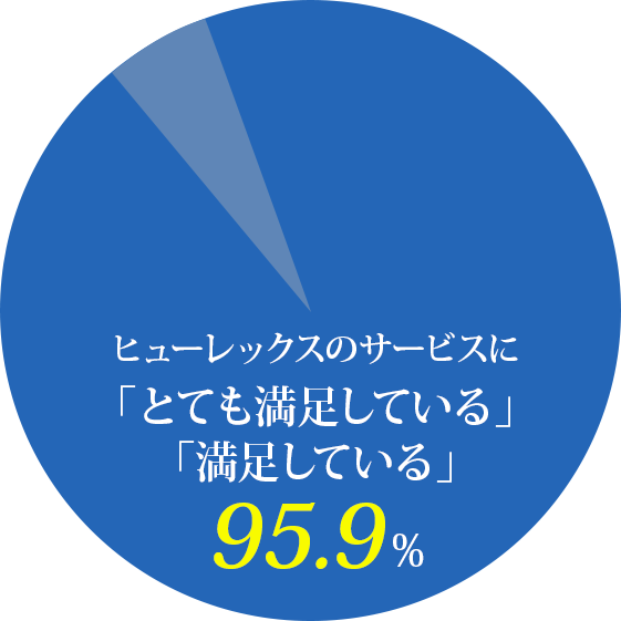 ヒューレックスのサービスに 「とても満足している」 「満足している」95.9%