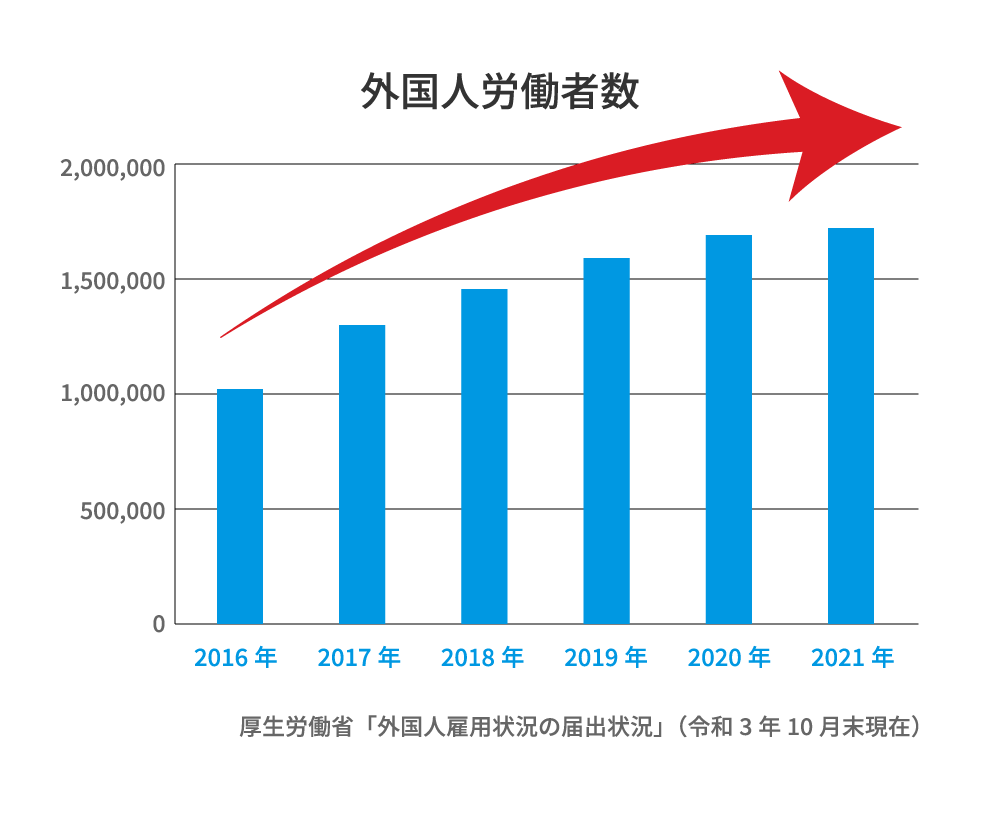 外国人労働者数