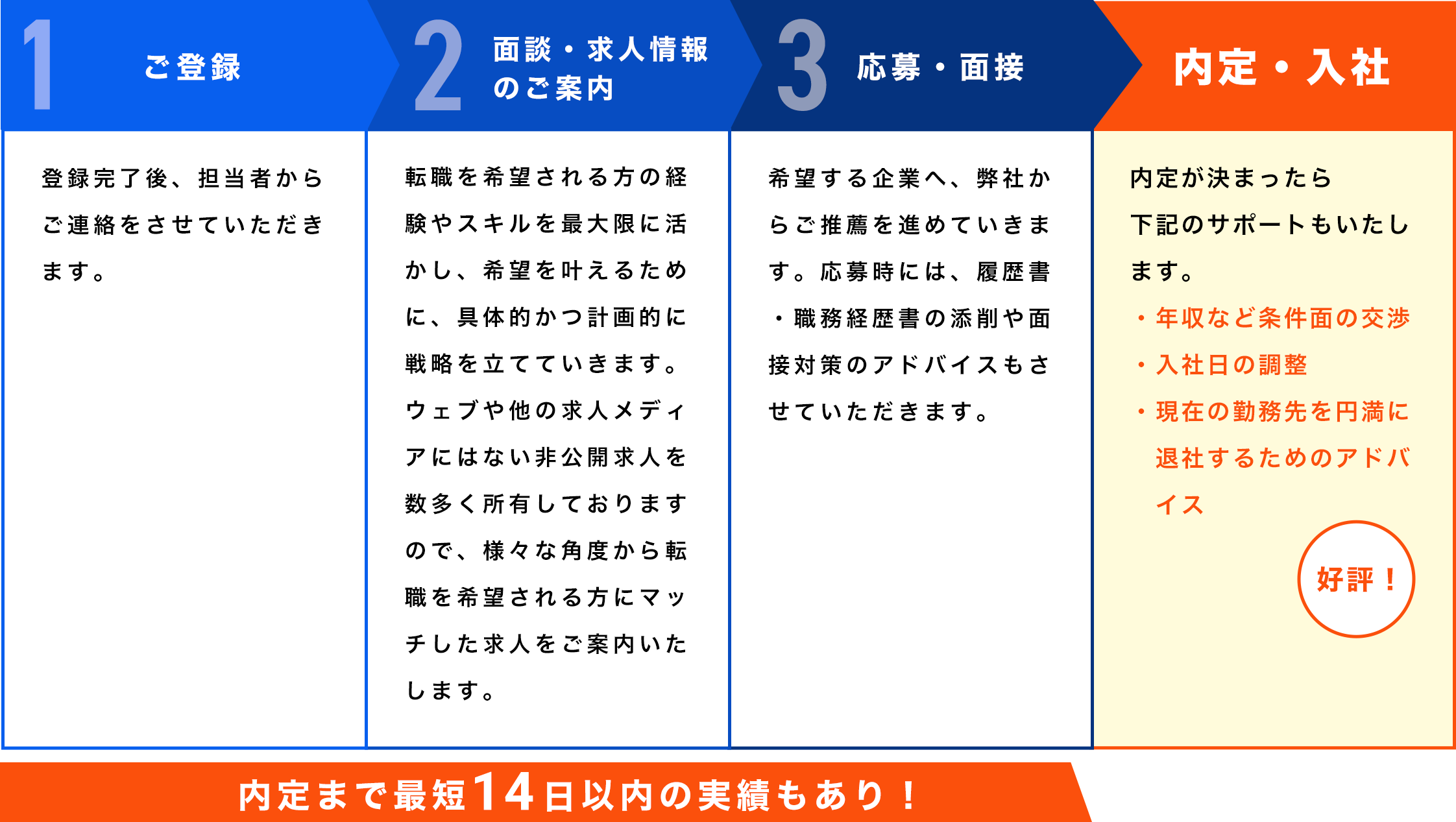 1ご登録 登録完了後、担当者からご連絡をさせていただきます。2面談・求人情報 のご案内転職を希望される方の経験やスキルを最大限に活かし、希望を叶えるために、具体的かつ計画的に戦略を立てていきます。ウェブや他の求人メディアにはない非公開求人を数多く所有しておりますので、様々な角度から転職を希望される方にマッチした求人をご案内いたします。3応募・面接希望する企業へ、弊社からご推薦を進めていきます。応募時には、履歴書・職務経歴書の添削や面接対策のアドバイスもさせていただきます。内定・入社内定が決まったら 下記のサポートもいたします。 ・年収など条件面の交渉 ・入社日の調整 ・現在の勤務先を円満に退社するためのアドバイスが好評！