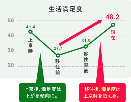 生活満足度