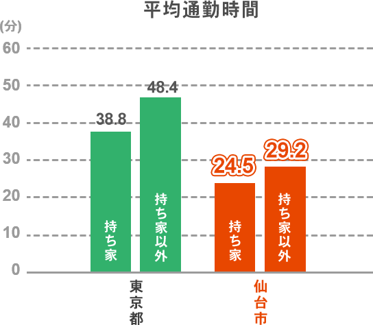 平均通勤時間