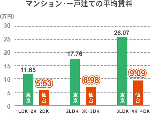 マンション･一戸建ての平均賃料