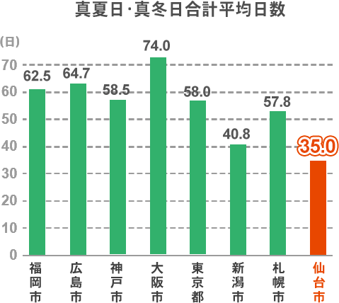 真夏日･真冬日合計平均日数