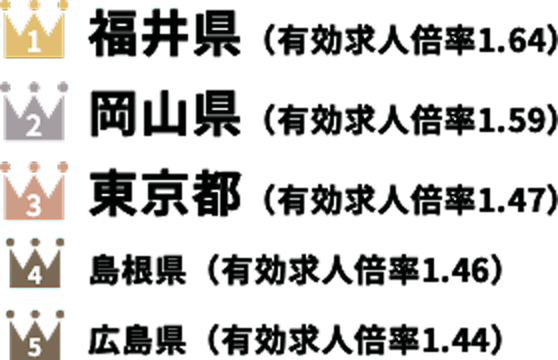 有効求人倍率の比較グラフ