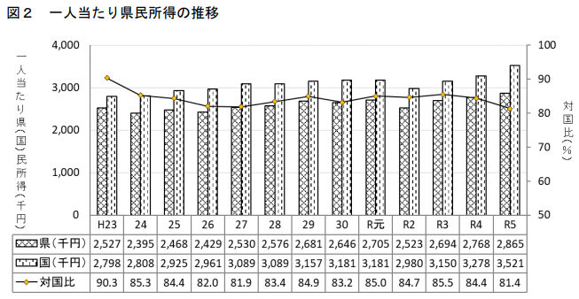愛媛県県民所得の推移（令和5年度）