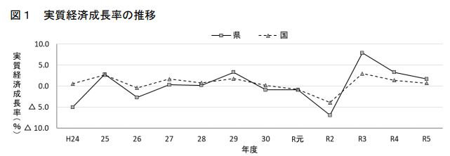 愛媛県経済成長率の推移（令和5年度）