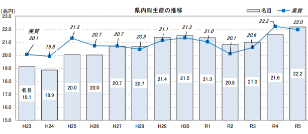 千葉県における県内総生産の推移