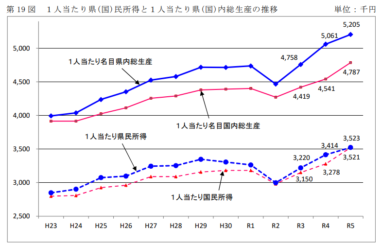 群馬県における県民所得の推移