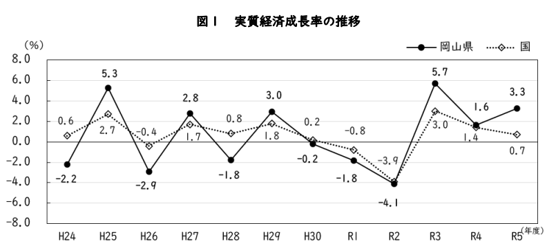 岡山県における経済成長率の推移
