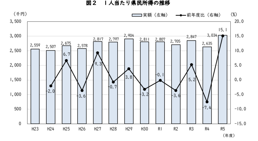 岡山県における県民所得の推移
