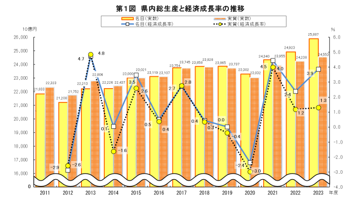 令和5年度埼玉県経済成長率の推移
