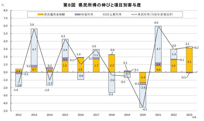 令和5年度埼玉県県民所得の推移