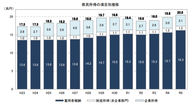千葉県における県民所得の推移