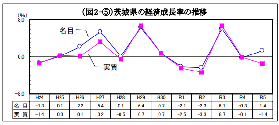 茨城県における経済成長率の推移
