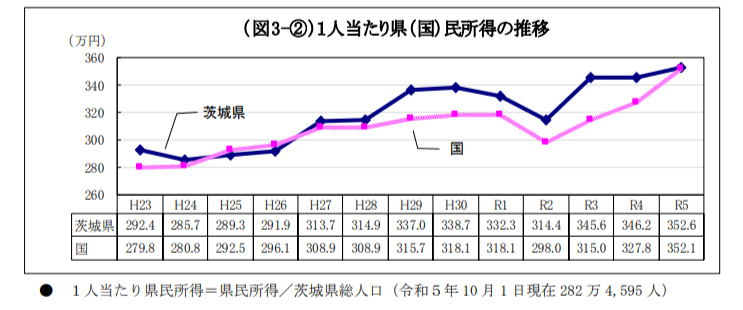 茨城県における県民所得の推移